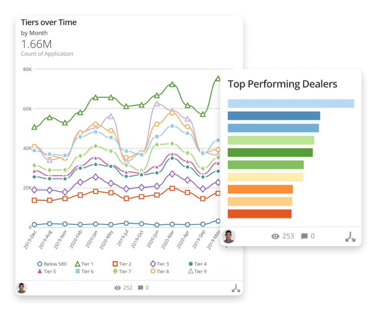 product-feature-kpi-tiers-top-performing-dealers-2x